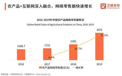农业农村部:2025年农产品网销达1万亿,引导电商主体到乡村布局